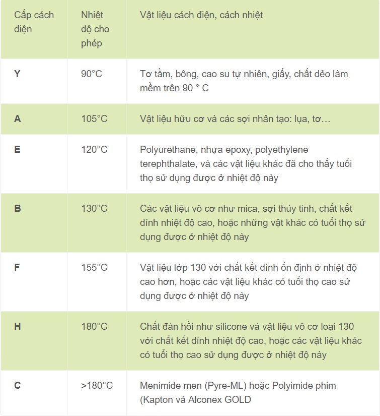 bảng chi tiết 7 lớp cách điện